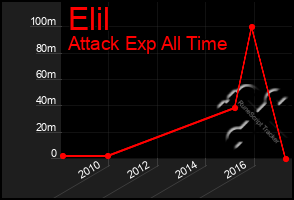 Total Graph of Elil