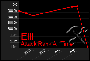 Total Graph of Elil