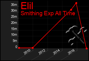 Total Graph of Elil