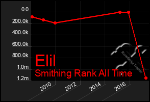 Total Graph of Elil