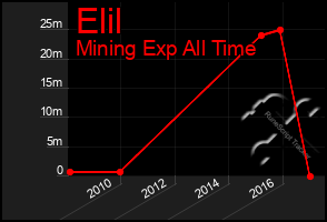 Total Graph of Elil