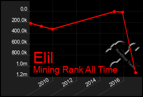 Total Graph of Elil