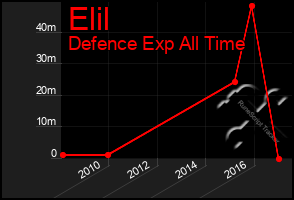 Total Graph of Elil