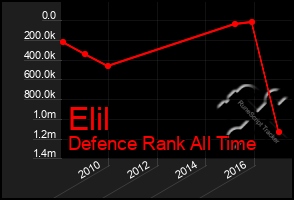 Total Graph of Elil