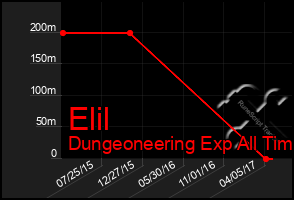 Total Graph of Elil