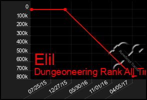 Total Graph of Elil