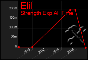 Total Graph of Elil