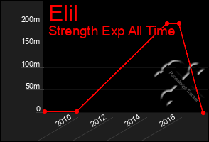 Total Graph of Elil