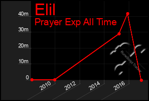 Total Graph of Elil