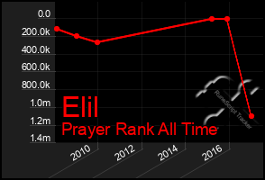 Total Graph of Elil