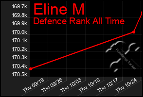 Total Graph of Eline M