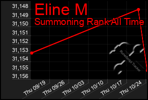 Total Graph of Eline M