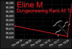 Total Graph of Eline M