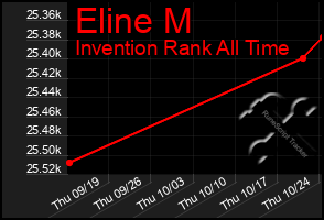 Total Graph of Eline M