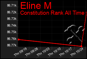 Total Graph of Eline M