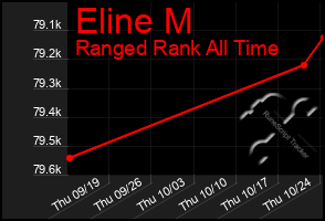 Total Graph of Eline M