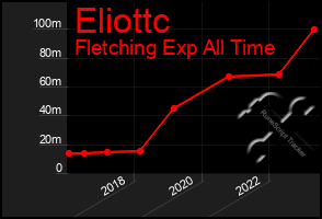 Total Graph of Eliottc