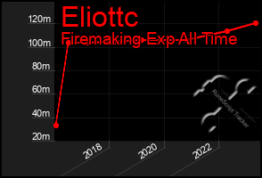 Total Graph of Eliottc