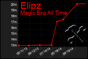 Total Graph of Elipz