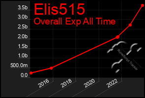 Total Graph of Elis515