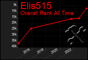 Total Graph of Elis515