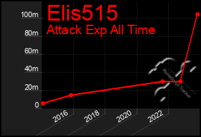 Total Graph of Elis515