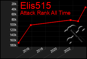 Total Graph of Elis515