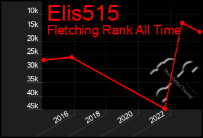 Total Graph of Elis515