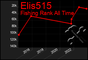 Total Graph of Elis515