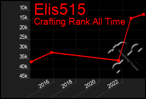 Total Graph of Elis515