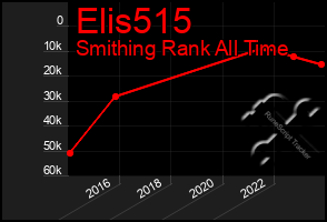 Total Graph of Elis515