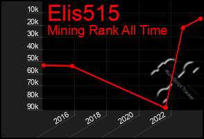 Total Graph of Elis515