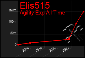 Total Graph of Elis515