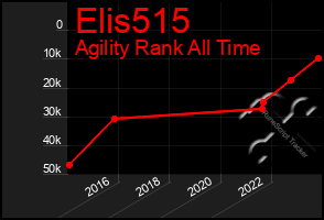 Total Graph of Elis515