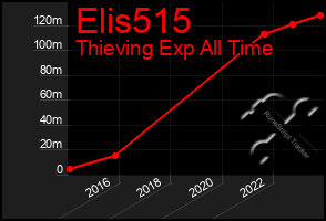 Total Graph of Elis515