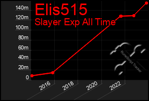 Total Graph of Elis515