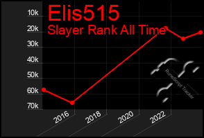 Total Graph of Elis515