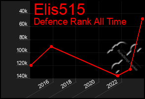 Total Graph of Elis515