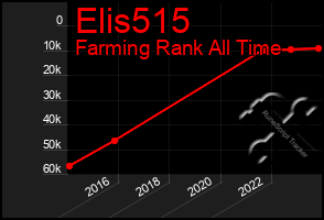 Total Graph of Elis515