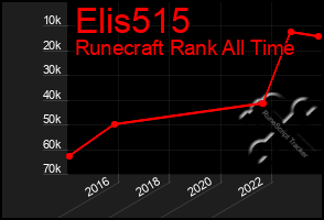 Total Graph of Elis515