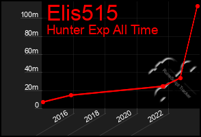 Total Graph of Elis515