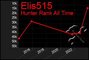 Total Graph of Elis515