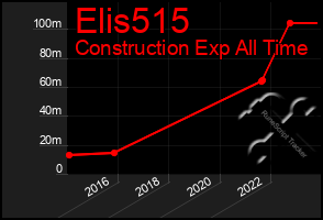 Total Graph of Elis515