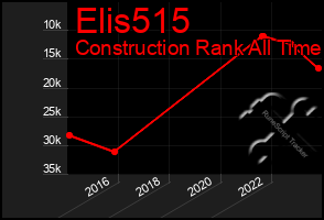 Total Graph of Elis515