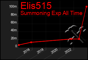 Total Graph of Elis515