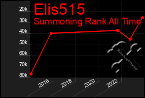 Total Graph of Elis515