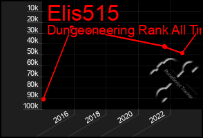 Total Graph of Elis515