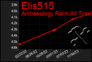 Total Graph of Elis515