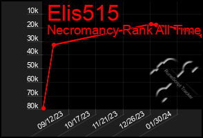 Total Graph of Elis515