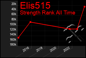 Total Graph of Elis515